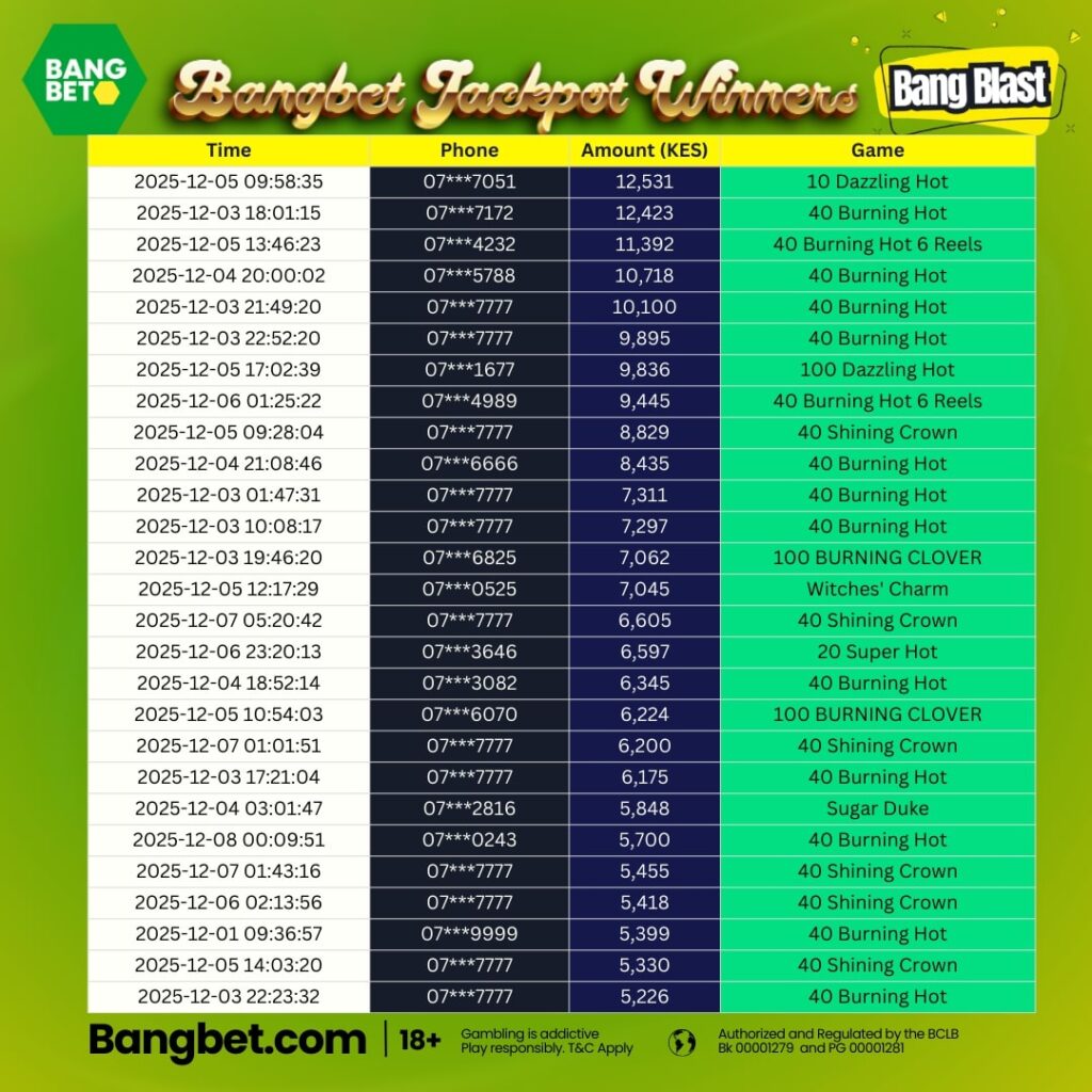 Every day, thousands of Kenyans try their luck on Bangbet Kenya, either through the thrilling Bangbet Jackpot or exciting Clover Chance casino games. And as today’s winner log proves, real users are winning real money—consistently, day and night. From Mini wins to life-changing Major and Grand prizes, Kenyan players are cashing in across dozens of games.
Here is today’s spotlight on some of the most notable wins recorded between 1st December and 8th December 2025.
Jackpot Triumphs Lighting Up Kenya
The Bangbet Jackpot remains one of the most trusted ways for Kenyan players to win big. This week alone, several jackpot winners walked away with impressive payouts.
Major and Minor Jackpot Highlights
25479***8655 claimed a KSh 100,000 Minor Jackpot on Chests of Cai Shen.
25471***0706 struck a KSh 100,000 Minor Jackpot with 40 Burning Hot.
25474***4989 secured a KSh 300,000 Major Jackpot on 40 Burning Hot Bell Link.
25411***7777 made headlines with a massive KSh 1,996,636 Super Jackpot win on Fire 88.
25472****239 also scooped a KSh 300,000 Major Jackpot on Traveling Treasures India.
From high rollers to casual players, Bangbet continues to reward Kenyans with reliable, fast-paying jackpot prizes.
Clover Chance Players Winning Around the Clock
Clover Chance remained one of the busiest and most rewarding casino platforms throughout the week. With thousands of spins across titles like 40 Burning Hot, Shining Crown, 100 Burning Clover, and Flaming Hot, Kenyan winners cashed out steadily.
Standout Clover Chance Payouts
25476***7055 pocketed KSh 50,015 on 40 Burning Hot.
25411***6666 celebrated a KSh 156,104 Major win on 40 Burning Hot.
25470***6552 secured KSh 17,306 on 100 Burning Clover.
25472***7172 took home KSh 12,423 Minor win on 40 Burning Hot.
25472***9972 collected KSh 19,812 from 40 Burning Hot.
25479***9999 won multiple times, with payouts of KSh 5,398, KSh 2,717, KSh 3,734, and more.
Whether at midnight or early morning, players across Kenya are spinning and winning real cash.
Kenya’s Mini Wins Prove That Every Shilling Counts
Not every win is massive—and that’s the beauty of Bangbet. Mini tier prizes drop continuously, ensuring players enjoy frequent payouts regardless of their stake.
Some Notable Mini Wins
25471***8035 – KSh 20,000 on Chests of Cai Shen.
25472***2730 – Multiple KSh 20,000 wins on Aztec Gems.
25471***1370 – KSh 20,000 on Chests of Cai Shen.
25470***0243 – KSh 5,700 on 40 Burning Hot.
25472***5788 – KSh 1,579 on Clover Islands.
These steady Mini payouts are proof that Bangbet doesn’t only reward the big rollers—everyone gets a fair chance to win.
Variety That Keeps Kenyans Winning
From the data, Kenyan players are winning across a wide range of games, including:
40 Burning Hot
Shining Crown
Chests of Cai Shen
Aztec Gems
Big Bass Splash
Lucky 777
Diamond Strike (Grand win!)
Flaming Hot
Traveling Treasures India
Witches’ Charm
Sugar Duke
The diversity of games ensures every player finds a favourite—and every favourite holds a chance to win real money instantly.
Real Winners. Real Money. Real Proof
The huge volume of payouts from 1st–8th December 2025 clearly shows that:
Bangbet Kenya pays real money instantly.
Winners emerge around the clock—morning, afternoon, night.
Both casino lovers and jackpot enthusiasts win big.
Any Kenyan can win regardless of stake size.
With hundreds of winners daily, Bangbet continues to cement its position as Kenya’s most trusted and rewarding gaming platform.
Why Kenyans Love Bangbet – And Why You Should Too
Bangbet offers:
Fast deposits & withdrawals
High odds & exciting jackpots
A wide variety of casino games
24/7 customer support
Fair play with transparent payouts
Millions of Kenyan players trust Bangbet—and thousands win daily.
🔥 Join Bangbet Today and Win Like Thousands of Kenyans!
If you're looking for the most rewarding betting and casino experience in Kenya, Bangbet is the place to be. With daily jackpots, instant cashouts, and huge casino payouts, your next spin or bet could turn you into the next big winner.
Sign up on Bangbet today, play your favourite games, and join the list of real Kenyan winners!