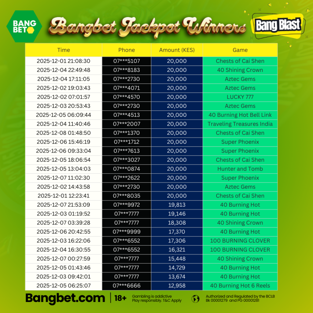 Every day, thousands of Kenyans try their luck on Bangbet Kenya, either through the thrilling Bangbet Jackpot or exciting Clover Chance casino games. And as today’s winner log proves, real users are winning real money—consistently, day and night. From Mini wins to life-changing Major and Grand prizes, Kenyan players are cashing in across dozens of games.
Here is today’s spotlight on some of the most notable wins recorded between 1st December and 8th December 2025.
Jackpot Triumphs Lighting Up Kenya
The Bangbet Jackpot remains one of the most trusted ways for Kenyan players to win big. This week alone, several jackpot winners walked away with impressive payouts.
Major and Minor Jackpot Highlights
25479***8655 claimed a KSh 100,000 Minor Jackpot on Chests of Cai Shen.
25471***0706 struck a KSh 100,000 Minor Jackpot with 40 Burning Hot.
25474***4989 secured a KSh 300,000 Major Jackpot on 40 Burning Hot Bell Link.
25411***7777 made headlines with a massive KSh 1,996,636 Super Jackpot win on Fire 88.
25472****239 also scooped a KSh 300,000 Major Jackpot on Traveling Treasures India.
From high rollers to casual players, Bangbet continues to reward Kenyans with reliable, fast-paying jackpot prizes.
Clover Chance Players Winning Around the Clock
Clover Chance remained one of the busiest and most rewarding casino platforms throughout the week. With thousands of spins across titles like 40 Burning Hot, Shining Crown, 100 Burning Clover, and Flaming Hot, Kenyan winners cashed out steadily.
Standout Clover Chance Payouts
25476***7055 pocketed KSh 50,015 on 40 Burning Hot.
25411***6666 celebrated a KSh 156,104 Major win on 40 Burning Hot.
25470***6552 secured KSh 17,306 on 100 Burning Clover.
25472***7172 took home KSh 12,423 Minor win on 40 Burning Hot.
25472***9972 collected KSh 19,812 from 40 Burning Hot.
25479***9999 won multiple times, with payouts of KSh 5,398, KSh 2,717, KSh 3,734, and more.
Whether at midnight or early morning, players across Kenya are spinning and winning real cash.
Kenya’s Mini Wins Prove That Every Shilling Counts
Not every win is massive—and that’s the beauty of Bangbet. Mini tier prizes drop continuously, ensuring players enjoy frequent payouts regardless of their stake.
Some Notable Mini Wins
25471***8035 – KSh 20,000 on Chests of Cai Shen.
25472***2730 – Multiple KSh 20,000 wins on Aztec Gems.
25471***1370 – KSh 20,000 on Chests of Cai Shen.
25470***0243 – KSh 5,700 on 40 Burning Hot.
25472***5788 – KSh 1,579 on Clover Islands.
These steady Mini payouts are proof that Bangbet doesn’t only reward the big rollers—everyone gets a fair chance to win.
Variety That Keeps Kenyans Winning
From the data, Kenyan players are winning across a wide range of games, including:
40 Burning Hot
Shining Crown
Chests of Cai Shen
Aztec Gems
Big Bass Splash
Lucky 777
Diamond Strike (Grand win!)
Flaming Hot
Traveling Treasures India
Witches’ Charm
Sugar Duke
The diversity of games ensures every player finds a favourite—and every favourite holds a chance to win real money instantly.
Real Winners. Real Money. Real Proof
The huge volume of payouts from 1st–8th December 2025 clearly shows that:
Bangbet Kenya pays real money instantly.
Winners emerge around the clock—morning, afternoon, night.
Both casino lovers and jackpot enthusiasts win big.
Any Kenyan can win regardless of stake size.
With hundreds of winners daily, Bangbet continues to cement its position as Kenya’s most trusted and rewarding gaming platform.
Why Kenyans Love Bangbet – And Why You Should Too
Bangbet offers:
Fast deposits & withdrawals
High odds & exciting jackpots
A wide variety of casino games
24/7 customer support
Fair play with transparent payouts
Millions of Kenyan players trust Bangbet—and thousands win daily.
🔥 Join Bangbet Today and Win Like Thousands of Kenyans!
If you're looking for the most rewarding betting and casino experience in Kenya, Bangbet is the place to be. With daily jackpots, instant cashouts, and huge casino payouts, your next spin or bet could turn you into the next big winner.
Sign up on Bangbet today, play your favourite games, and join the list of real Kenyan winners!