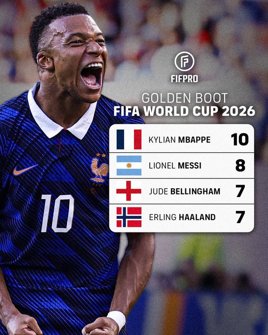 Kylian Mbappé Wins FIFA World Cup 2026 Golden Boot Despite France Falling Short
