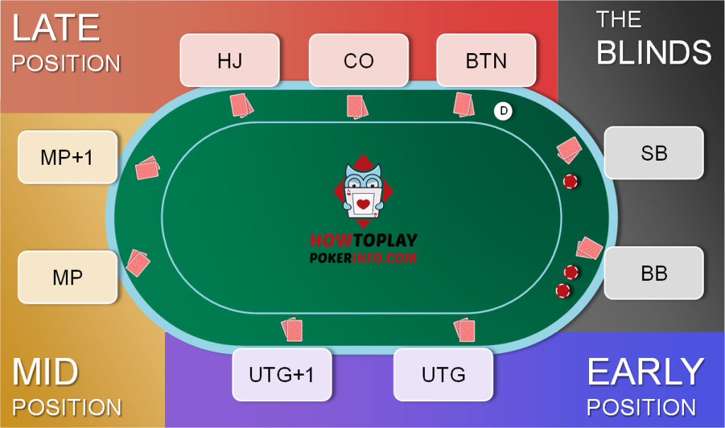Mastering Poker Positions: Early, Middle, and Late Strategies for Success