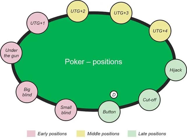 Mastering Poker Positions: Early, Middle, and Late Strategies for Success