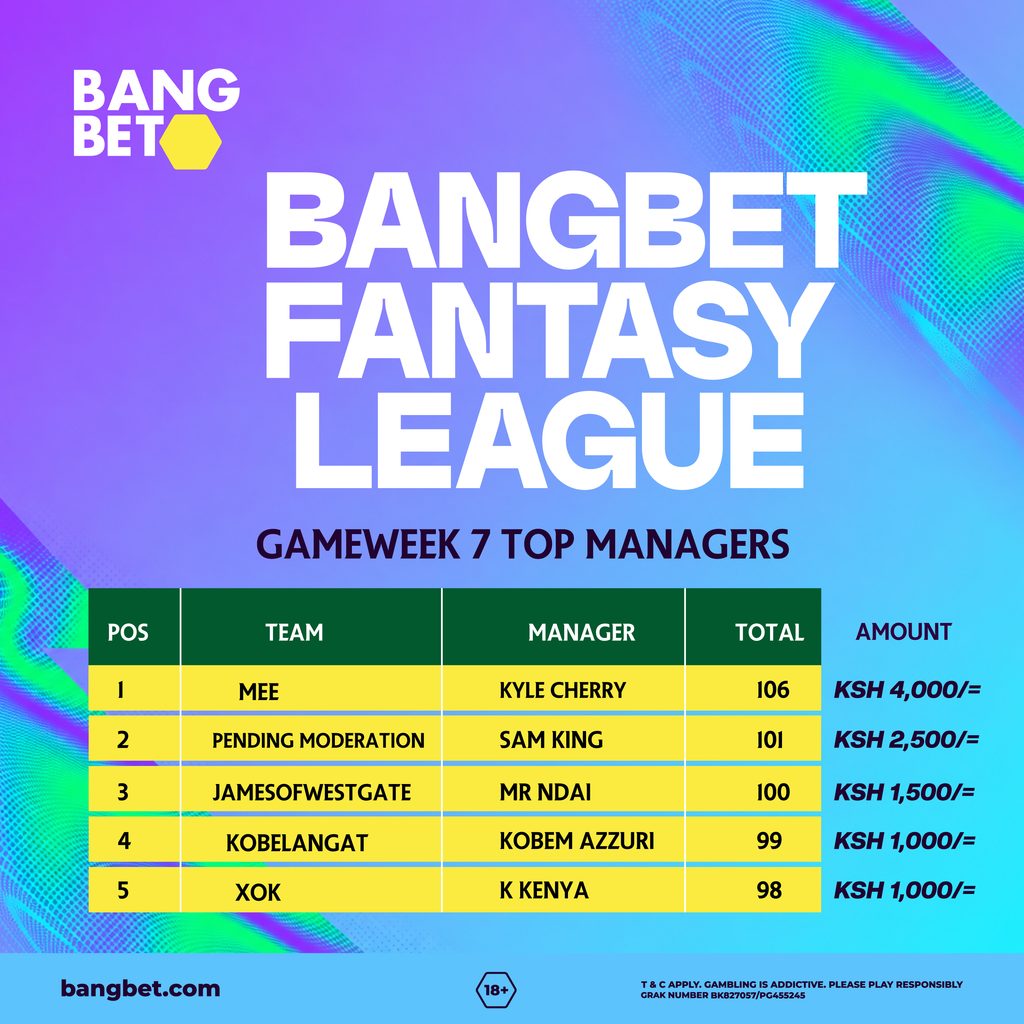 Bangbet Fantasy League GW7 Winner: Team MEE Claims KSh 4,000 