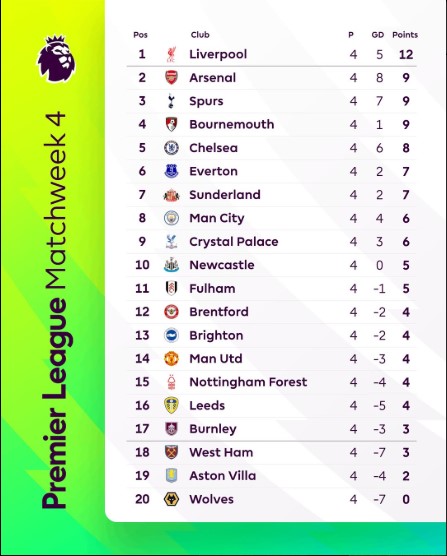 Premier League Week 4 Results Updates