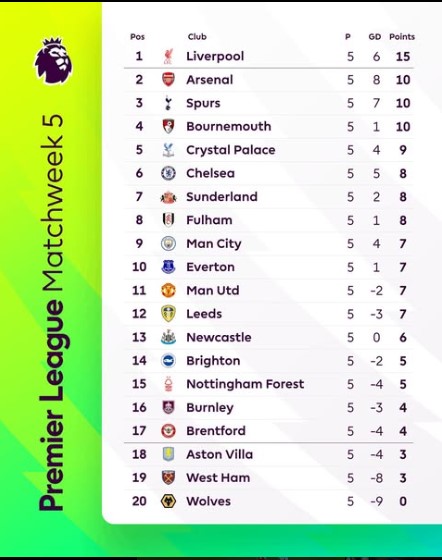 Premier League Week 5 Results: Liverpool Top Of Table