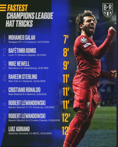 Fastest Champions League Hat-Tricks: Mohamed Salah Leads the Elite List