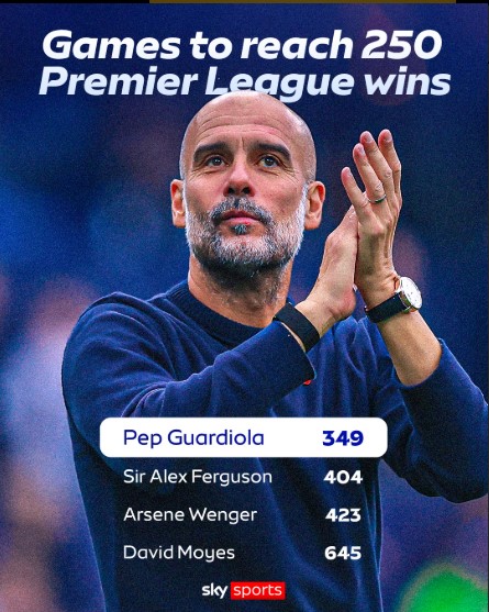 Pep Guardiola Makes Premier League History: Fastest Manager to Reach 250 Wins