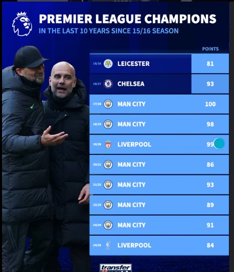 Premier League Power Shift? Manchester City and Liverpool’s Decade of Dominance Tested as Arsenal Pull Seven Points Clear