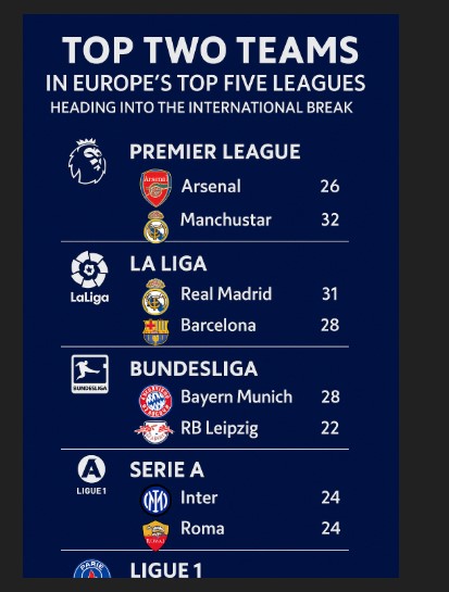 Top Two Teams in Europeโs Top Five Leagues Heading Into the International Break