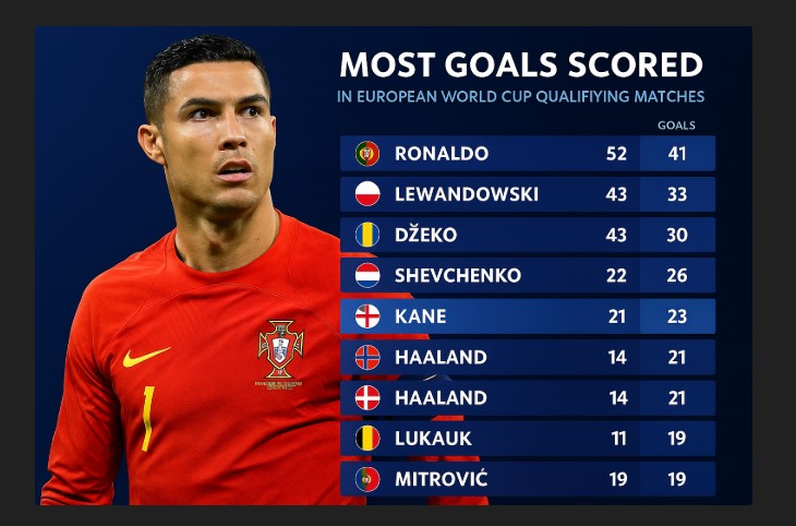 Unrivaled in Europe: Why Cristiano Ronaldo Dominates World Cup Qualifying Goals