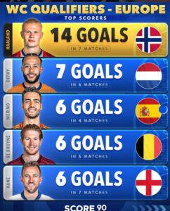 Top Scorers In The 2026 World Cup Qualifiers Europe s Biggest Goal top-scorers-in-the-2026-world-cup-qualifiers-europe-s-biggest-goal