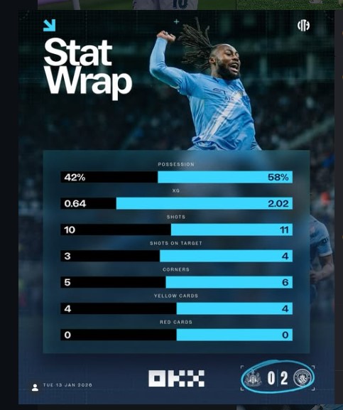 Semenyo Shines as Manchester City Beat Newcastle 2-0 in EFL Cup Semifinal First Leg