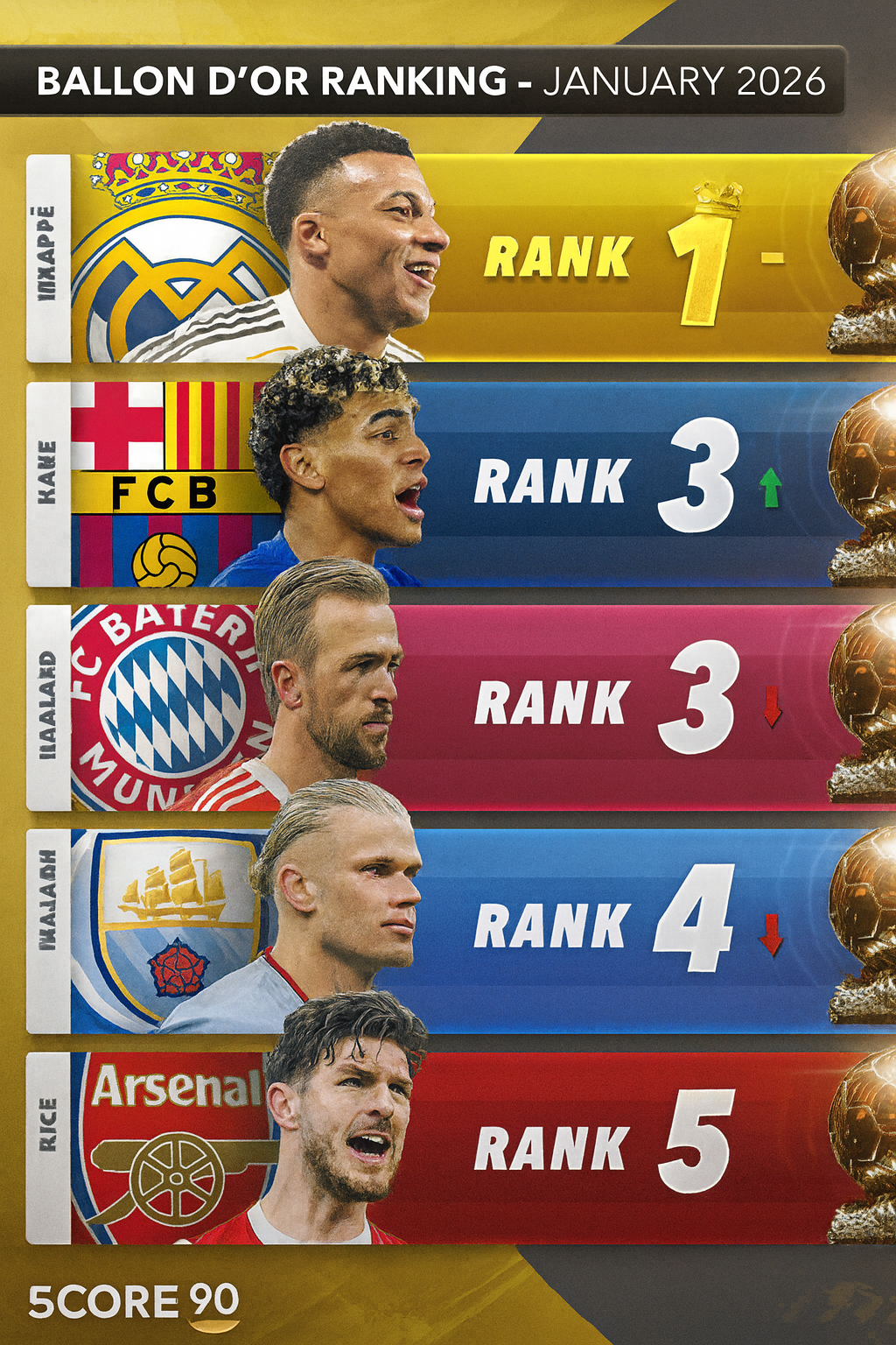 Ballon d’Or Power Rankings – January 2026 Update: Mbappé Leads, Yamal and Kane Surge