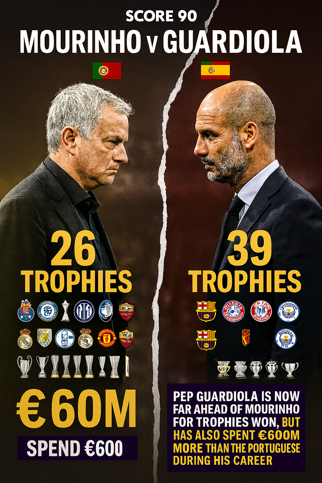 Pep Guardiola vs José Mourinho: Comparing the Legendary Managerial Careers, Trophies, Spending, and Legacy