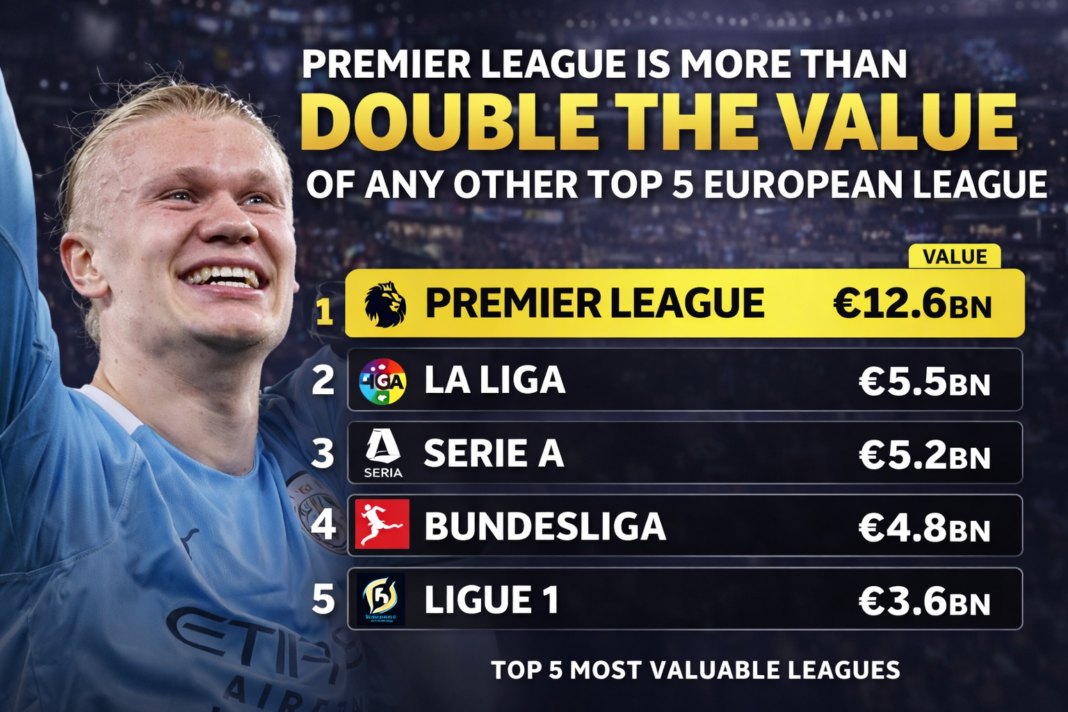 Premier League Dominates Europe: Player Value More Than Double Other Top Leagues