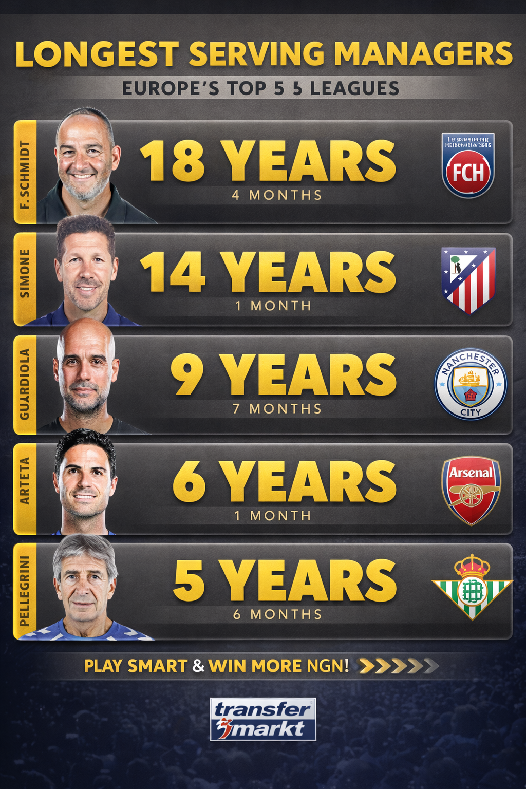 Longest Serving Football Managers in Europeโs Top 5 Leagues (2026)