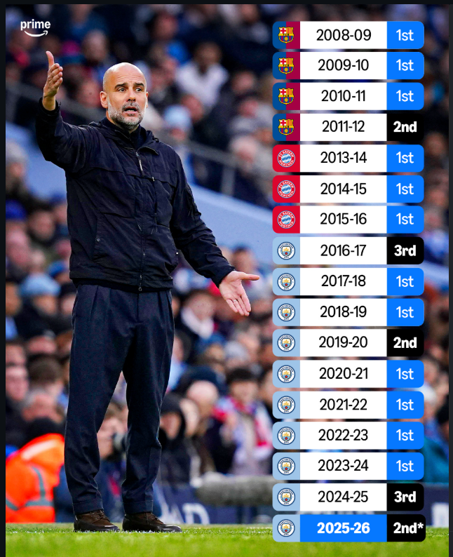 Can Pep Guardiola Win the Premier League Again? Man Cityโs Title Hopes Analyzed