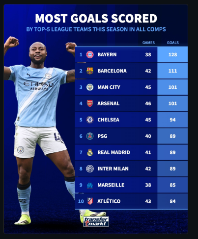 Three Premier League Clubs Rank Among Europeโs Highest Scoring Teams This Season