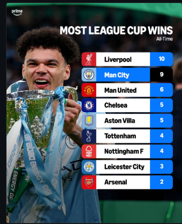 Carabao Cup All-Time Winners: Manchester City Close Gap on Liverpool After Arsenal Victory
