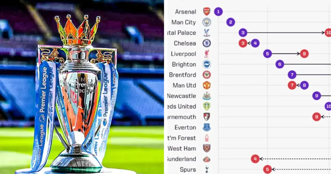Most Valuable Premier League Teams in 2026 (Squad Market Value Ranking)