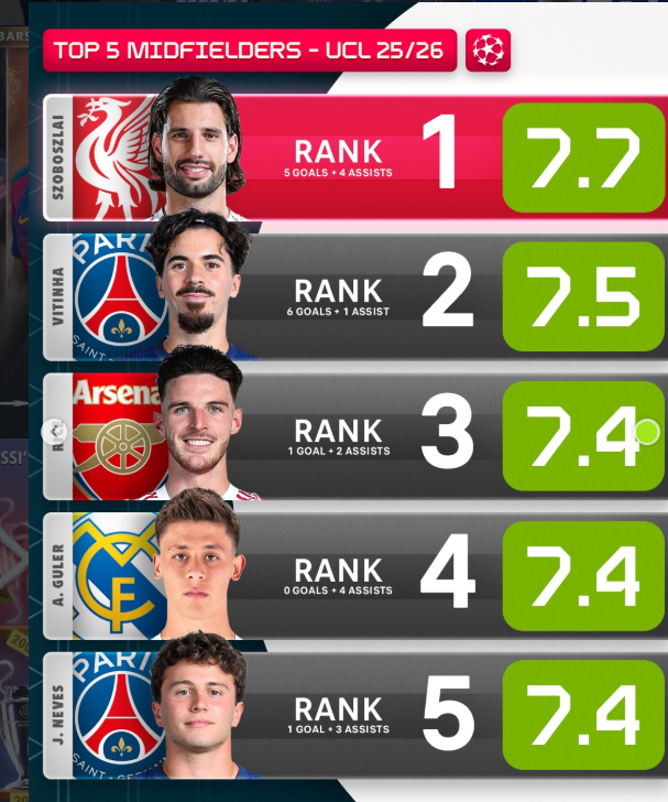 Engine Rooms of Europe: Ranking the Top 5 UCL Midfielders of 2025/26