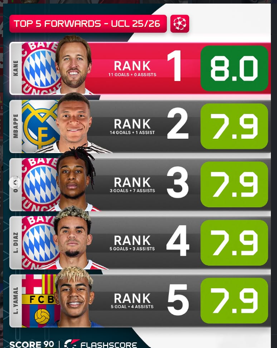 Top 5 Forwards in UEFA Champions League 2025/26
