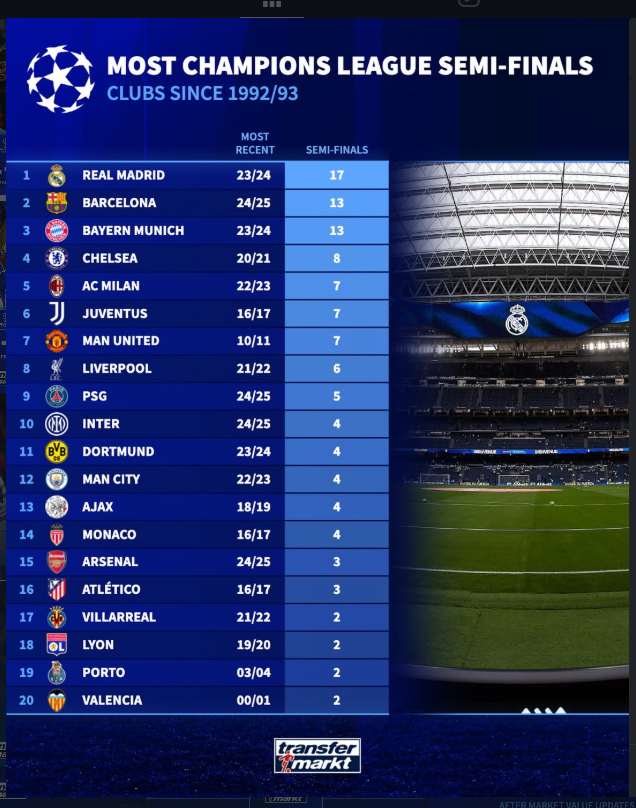 Most Champions League Semi-Finals Since 1992/93: Real Madrid Lead Europeโs Elite