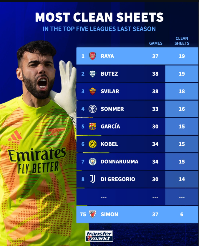 David Raya vs Unai Simón: Why Spain’s World Cup Goalkeeper Choice Is Sparking Debate
