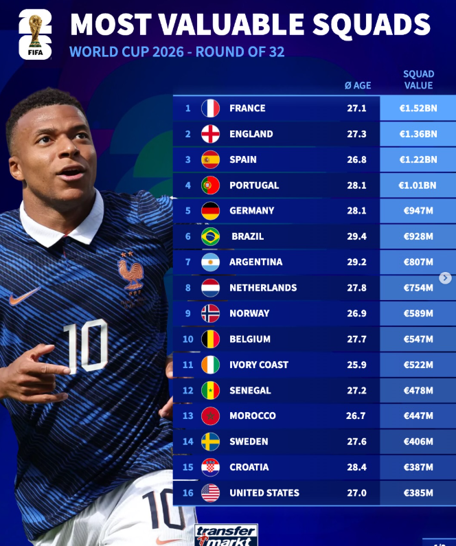 World Cup 2026: The Most Valuable Squads Still Fighting for Glory