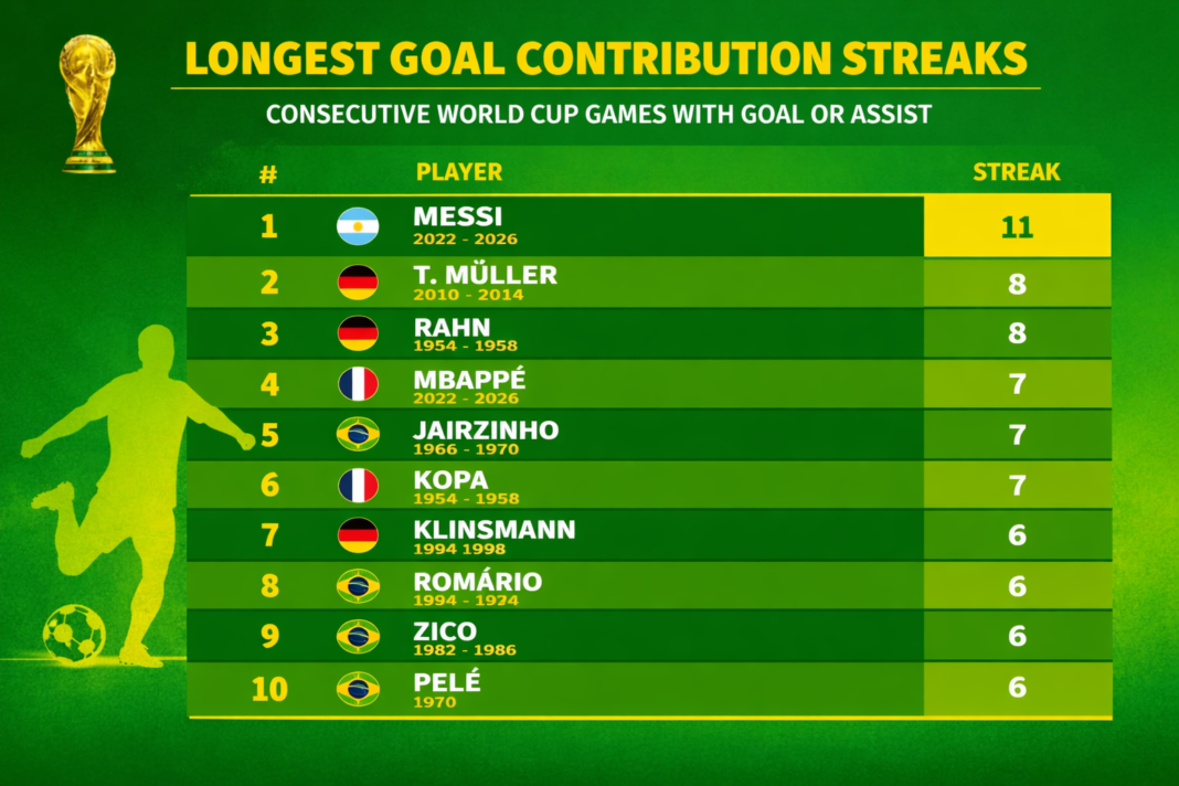 Lionel Messi Sets New World Cup Record with 11 Consecutive Goal Contributions