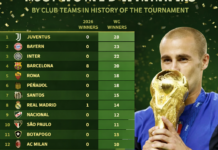 Juventus Lead All Clubs for FIFA World Cup Winners as Barcelona Close the Gap After Spain’s 2026 Triumph