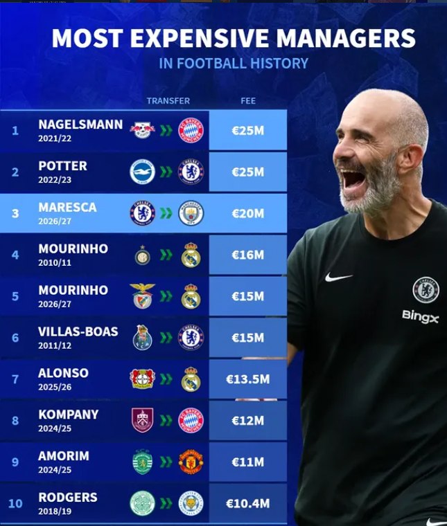 Most Expensive Football Managers in Football History: Where Enzo Maresca Ranks
