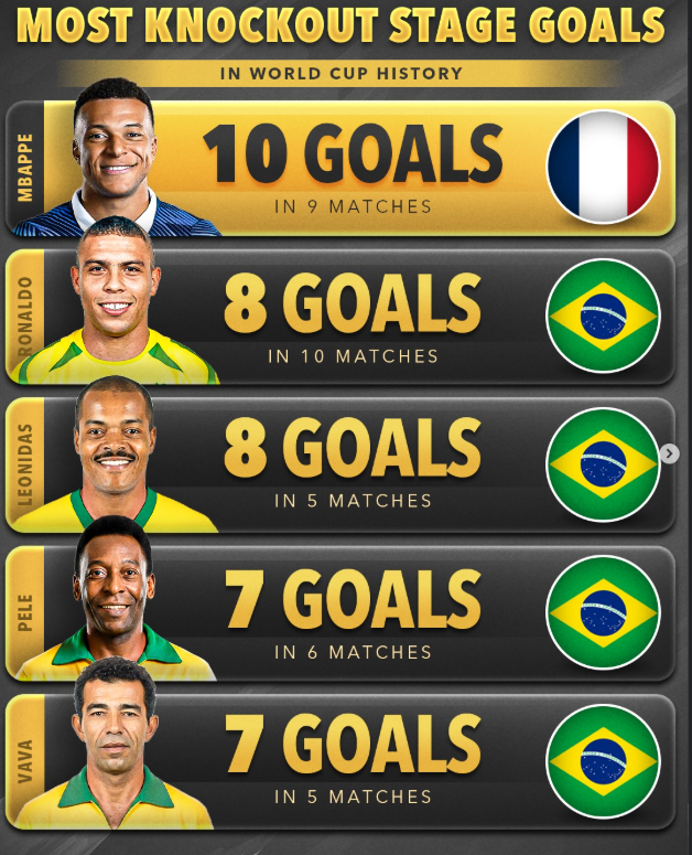 Mbappรฉ Sets New World Cup Knockout Goal Record as French Superstar Chases Football Immortality