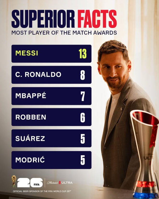 Lionel Messi Stands Alone with Record 13 FIFA World Cup Player of the Match Awards