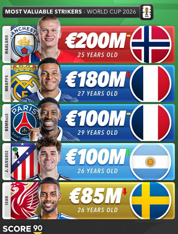Most Valuable Strikers in World Cup 2026: The Stars Leading Their Nations