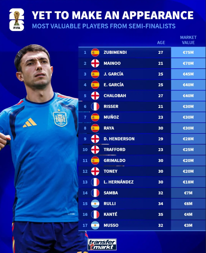 World Cup 2026: The Biggest Stars Still Waiting for Their Chance
