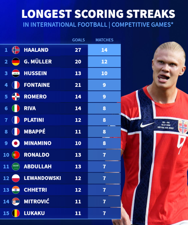 Haaland Sets Historic Norway Scoring Record Despite World Cup Exit