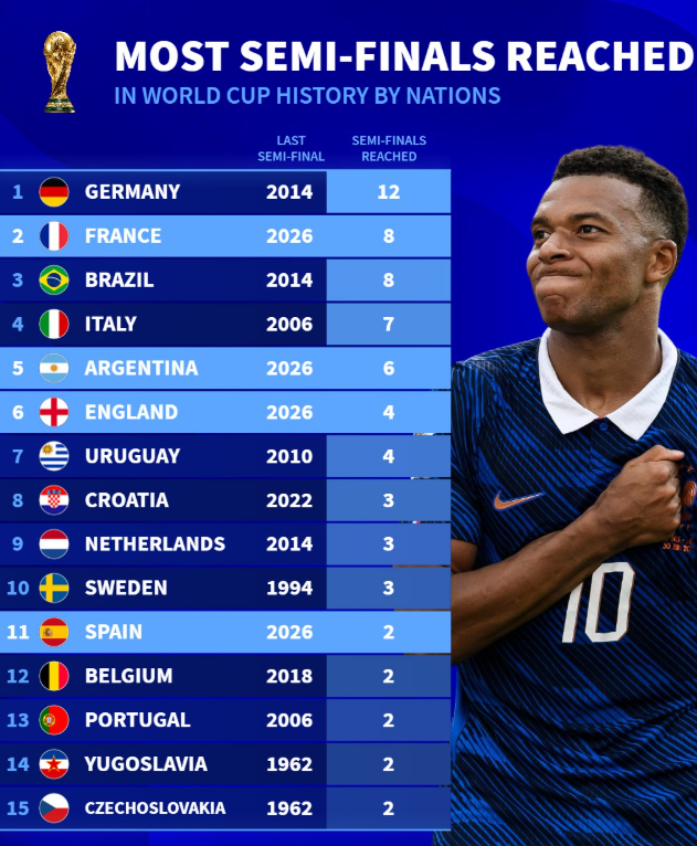 Germany Lead the Nations With the Most World Cup Semi-Finals