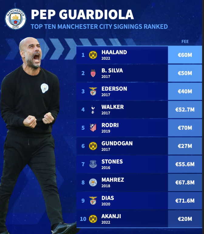 Pep Guardiola’s Top 10 Manchester City Signings That Built a Football Dynasty