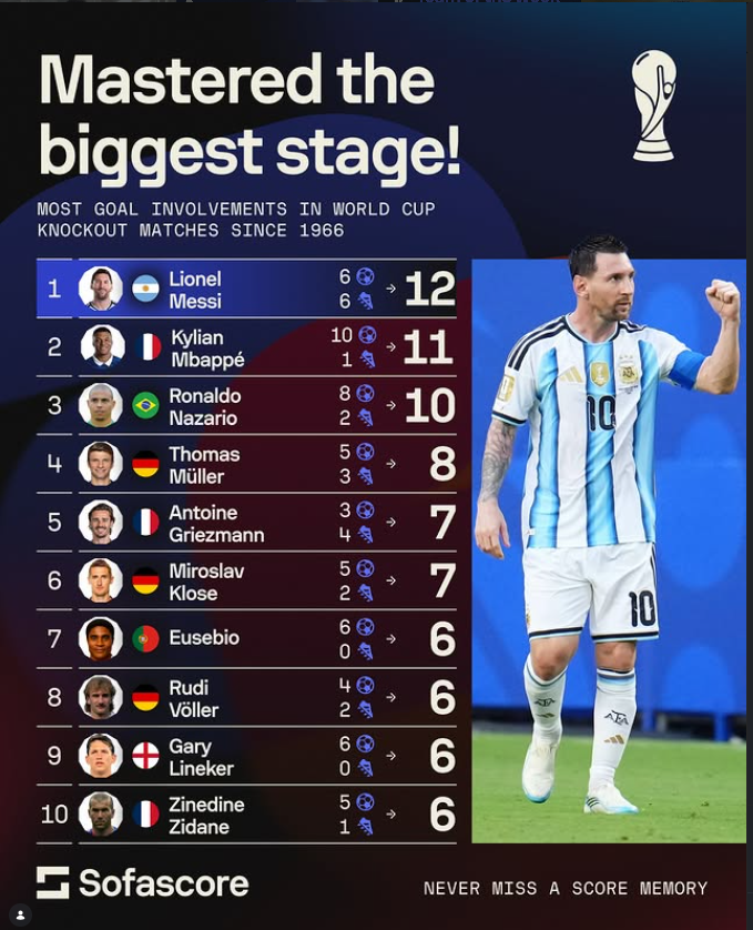 Lionel Messi Sets New FIFA World Cup Knockout Record with 12 Goal Contributions