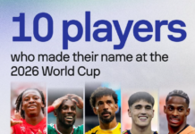 10 Players Who Made Their Name at the 2026 FIFA World Cup