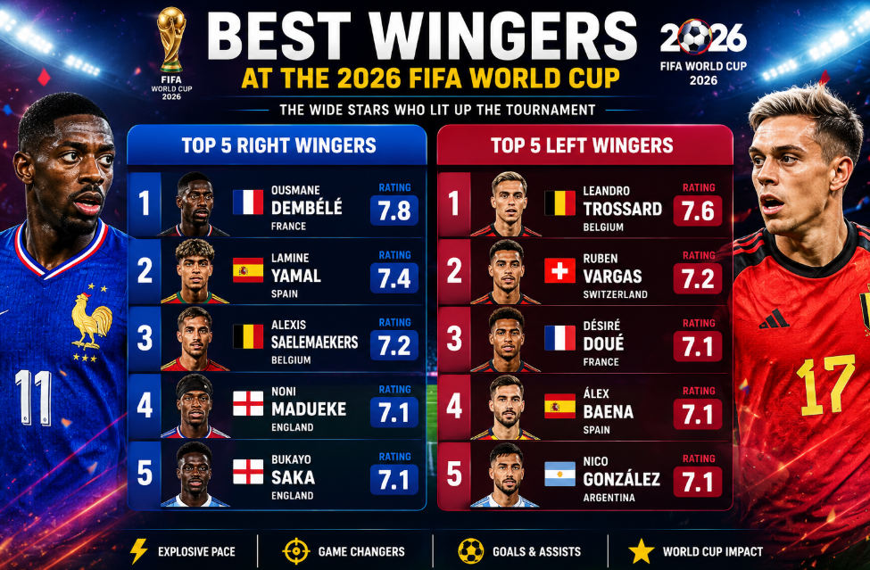 Best Wingers at the 2026 FIFA World Cup