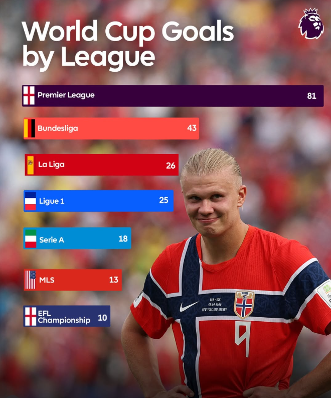 Premier League Dominates the World Cup with Record Goals and Playing Time