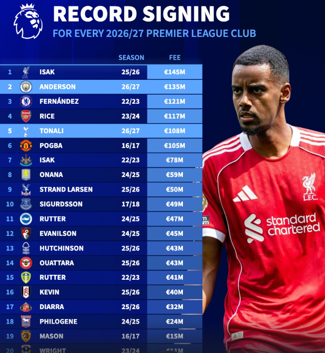 Premier League Transfer Records Shattered