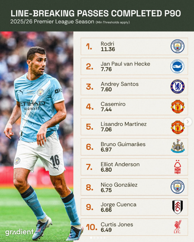 Top 10 Players with the Most Line-Breaking Passes per 90 in the Premier League