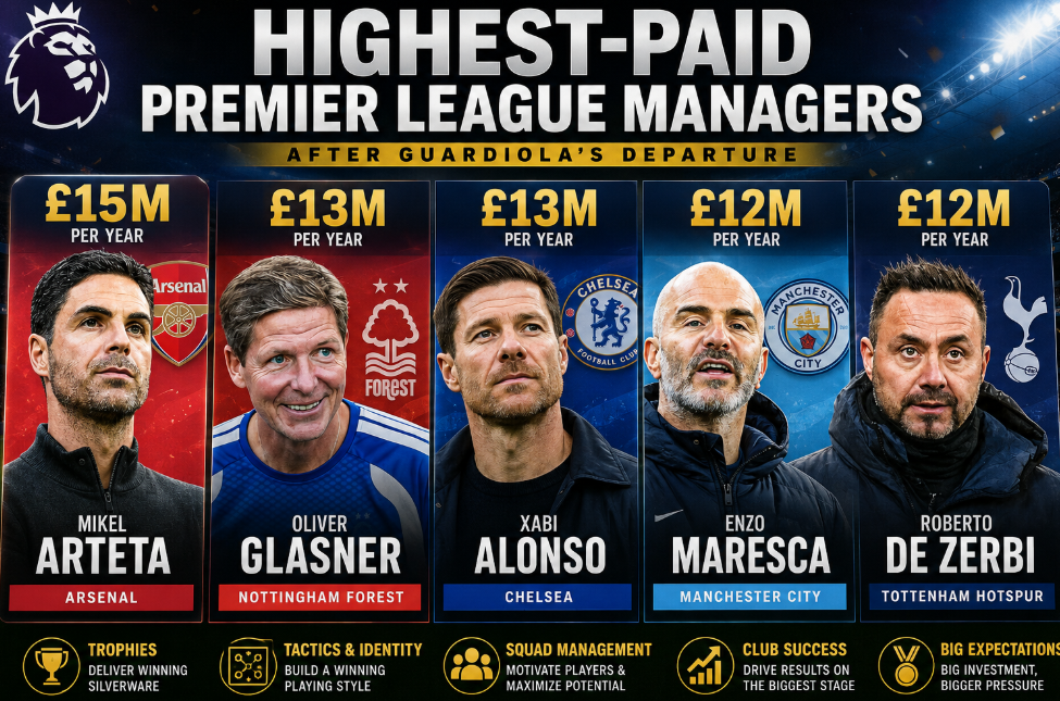 Highest-Paid Premier League Managers in 2026/27