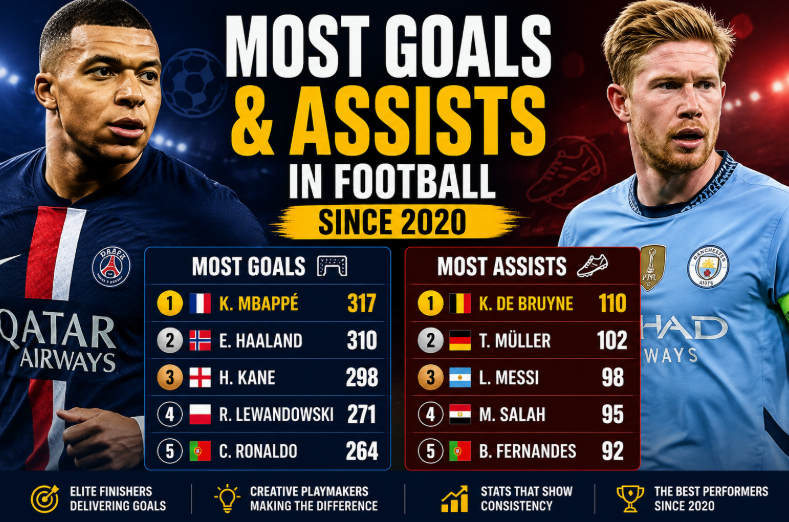 Most Goals and Assists in Football Since 2020
