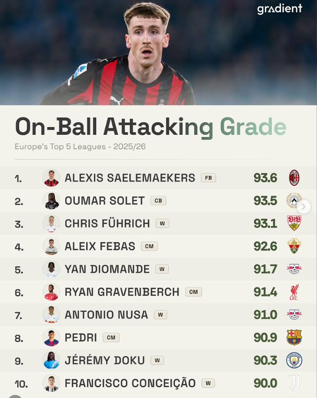 Best On-Ball Players in Europe: Saelemaekers Tops 2025/26 Attacking Rankings