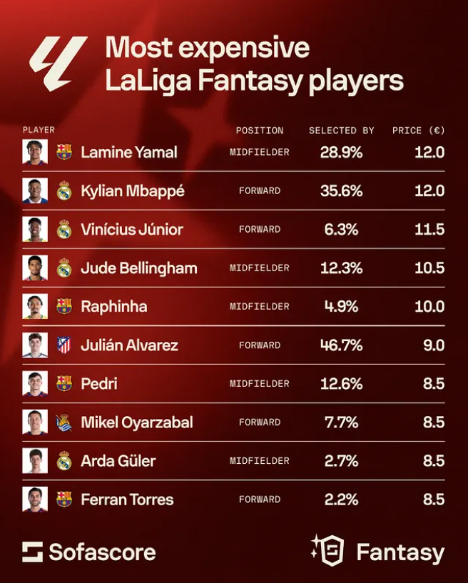 LaLiga Fantasy 2026/27: Who Are the Must-Pick Players This Season?