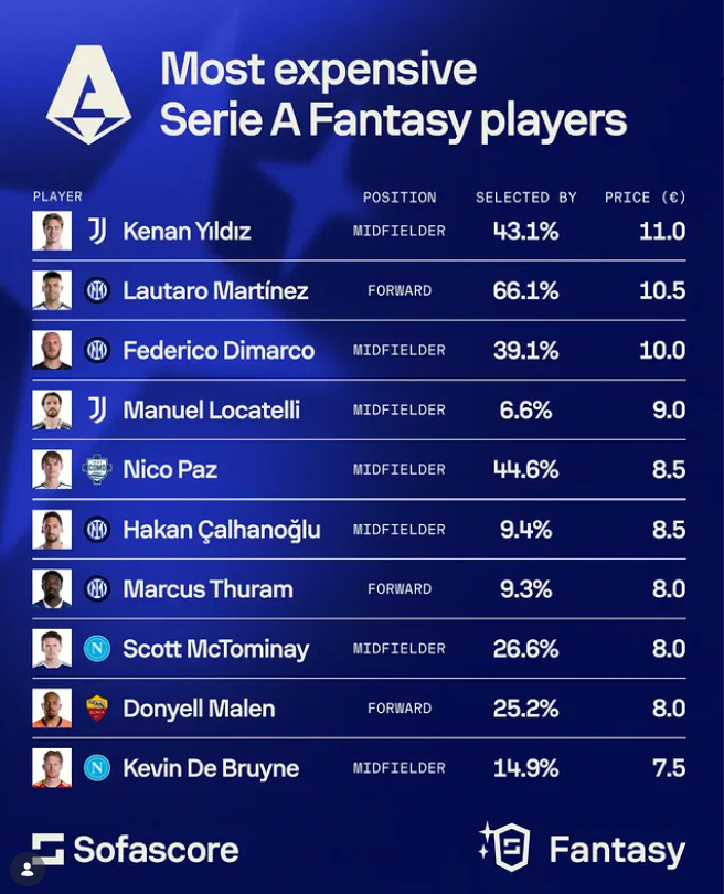 Serie A Fantasy 2026/27: Three Must-Haves Among the Most Expensive Players