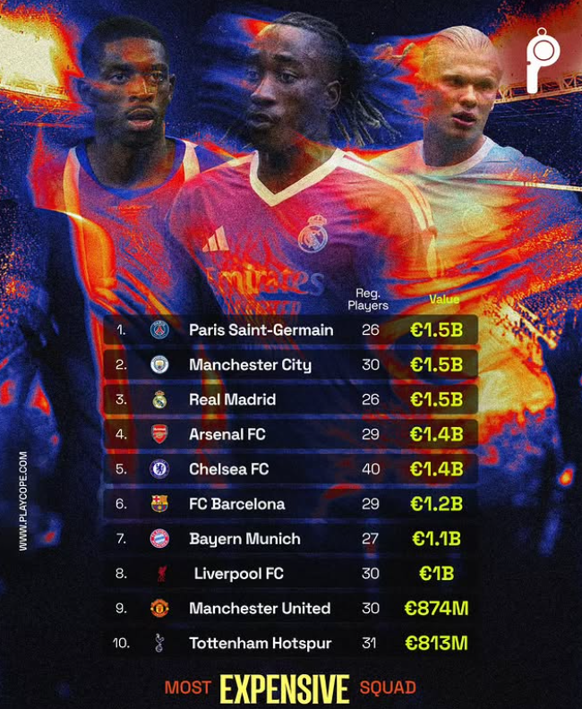 Top 10 Most Expensive Football Squads: What Squad Value Means for Betting